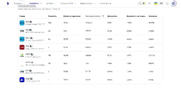 Аналітика дивідендного доходу за активами та періодами у Strum Аналітика дивідендного доходу за активами та періодами у Strum